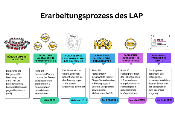 Grafik Erarbeitungsprozess des Landesaktionsplan gegen Rassismus